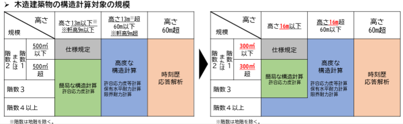 2025年　建築基準法　構造計算